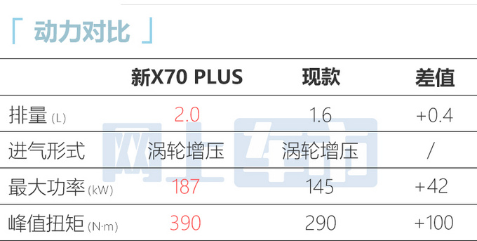 捷途X70 PLUS/诸葛八天后上市换2.0T-动力超星越L-图7