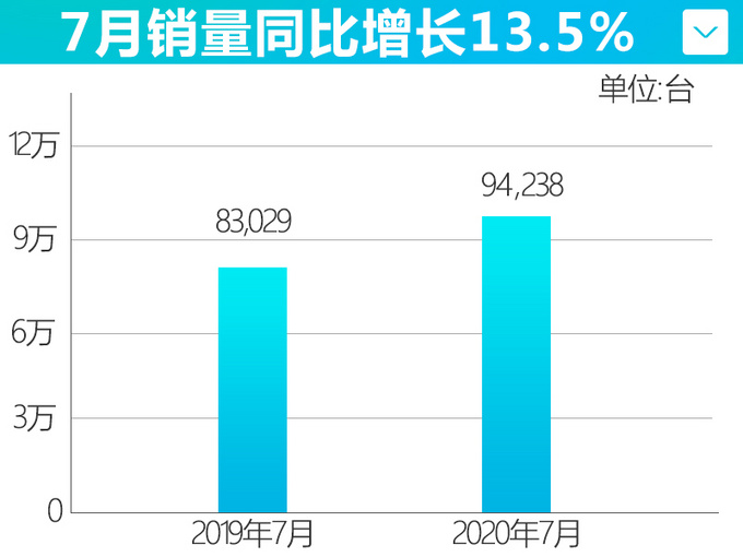 连涨4个月东风日产销量超54万辆 创史上最佳7月销量-图4