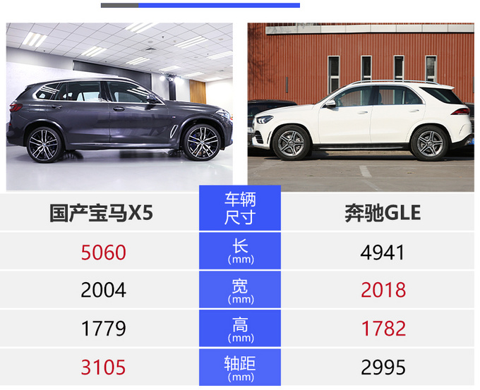 在车身尺寸方面,国产宝马x5长宽高分别为5060/2004/1779mm,轴距达到了