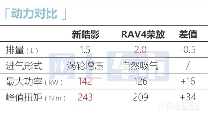 官方涨价本田新皓影售XX.XX-XX.XX万元 增7座版-图21