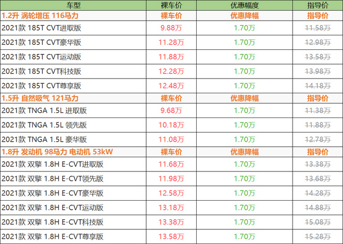 全系直降 1.7万元丰田雷凌最低9.68万元起售-图5