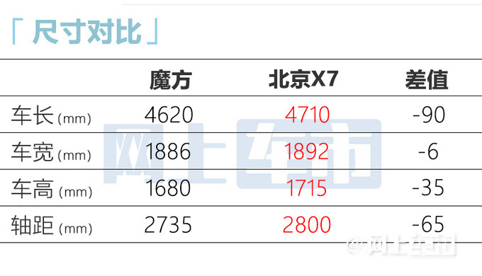 华为鸿蒙首款汽油SUV魔方售9.99-15.39万 平替问界M5-图4