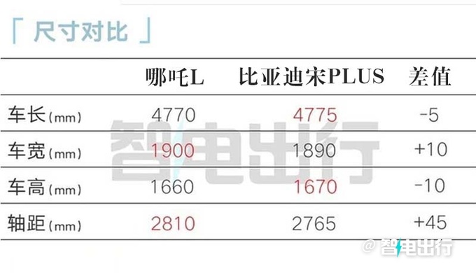 哪吒L最新街拍纯电续航510km 销售下月18日上市-图2