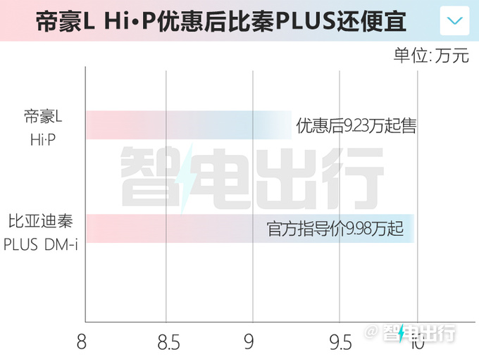 吉利13款车降价-至高4.5万帝豪L混动比秦PLUS便宜-图6