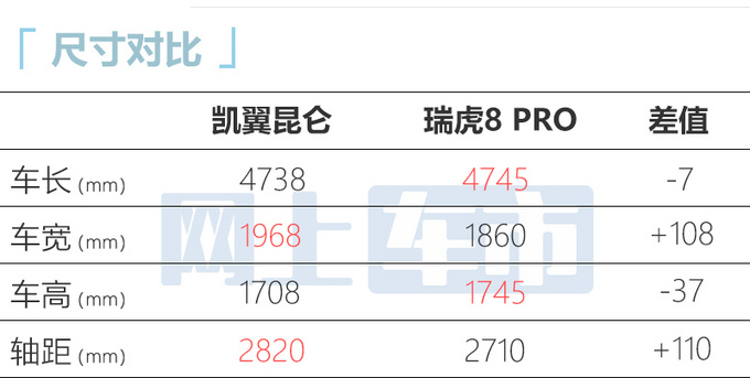 凯翼昆仑2天后开订比瑞虎8PRO大很多 预计9万起售-图5