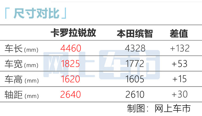 一汽丰田新SUV配置曝光 买中配才划算 预计14万起售-图6