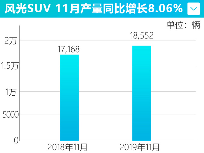 风光SUV销量5连涨 11月增11.9 产量提升8.06-图3