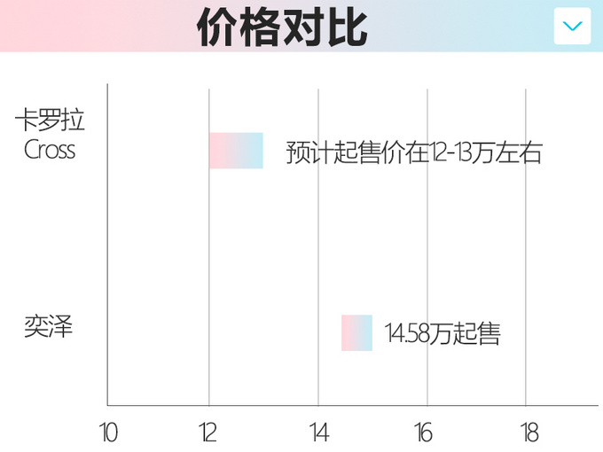 最便宜的丰田SUV要来卡罗拉Cross将国产 或卖12万-图4