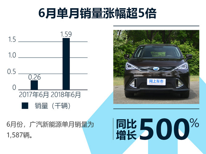 纯电/插混SUV齐发力 广汽新能源1-6月销量翻20倍-图3