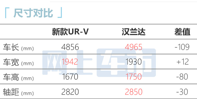 本田UR-V明年一季度改款换新前脸 动力缩水-图1