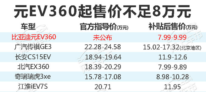 比亚迪元电动SUV 补贴后7.99万起售 值不值-图1