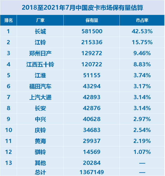 2018年至2021年7月中国皮卡市场保有量估算-图1