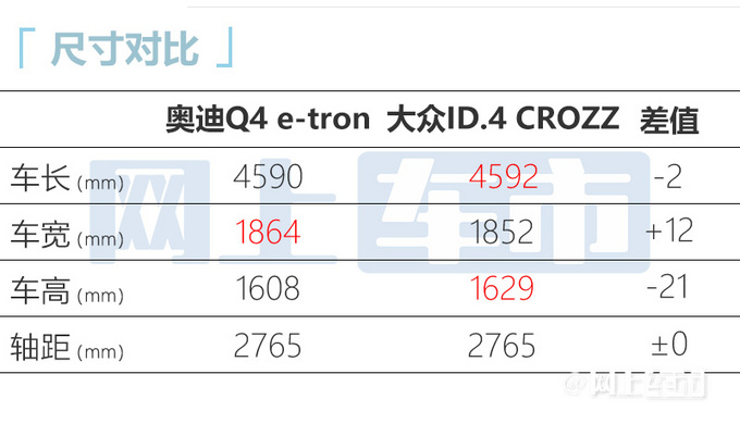 大众ID.4换壳奥迪涨价9.5万 续航605公里-图1