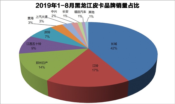 資料31省皮卡品牌佔有率一覽最高達83