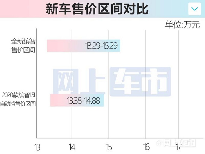 官方降价本田新缤智售13.29-15.29万元 取消手动挡-图7