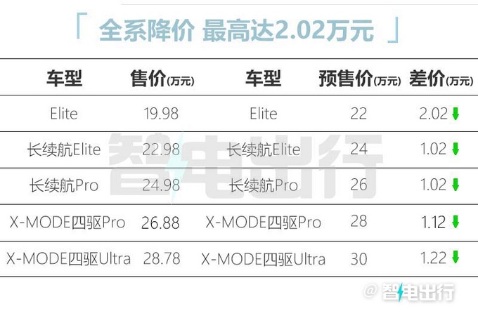 官方降价超2万广汽丰田bZ4X售19.98-28.78万元-图5