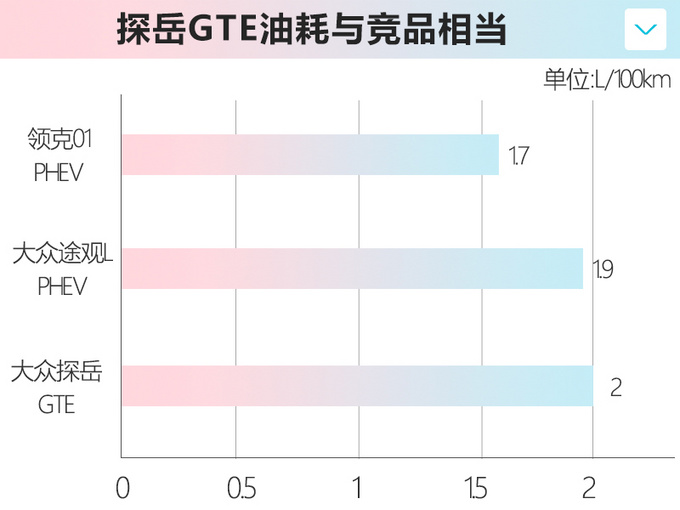 大众探岳插混版到店实拍 10天后上市25万元起售-图3