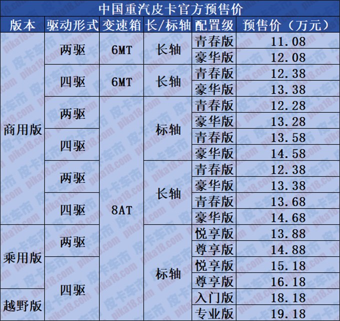 11.08万元起重汽皮卡开启预售全系潍柴动力-图1