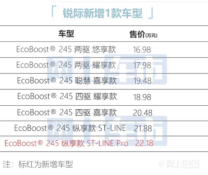 加3000元买新车型福特锐际顶配版售22.18万元-图5