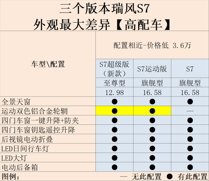瑞风S7降价-推出超级版 增安全/互联配置 太划算-图2