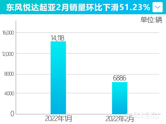 跌跌不休东风悦达起亚2月销量腰斩 智跑降58-图3