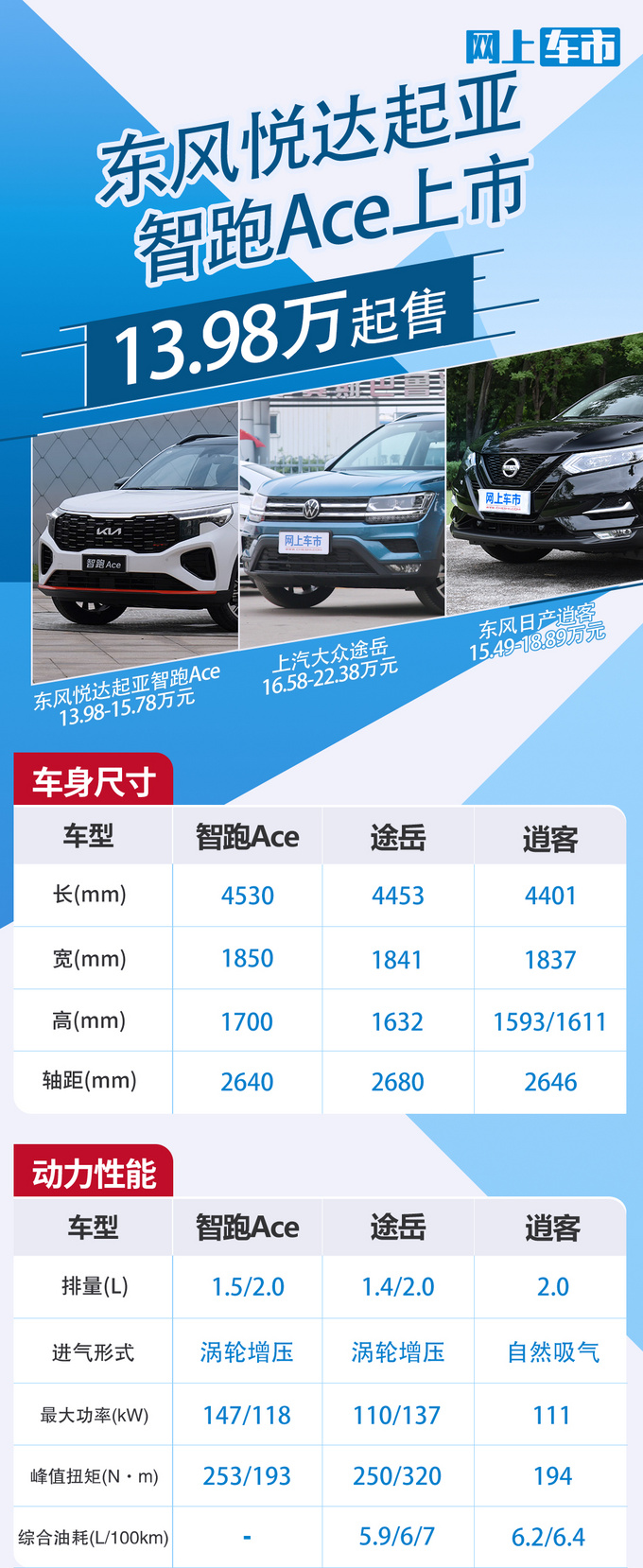 起亚智跑Ace上市 售13.98-15.78万 1.5T动力更强-图2