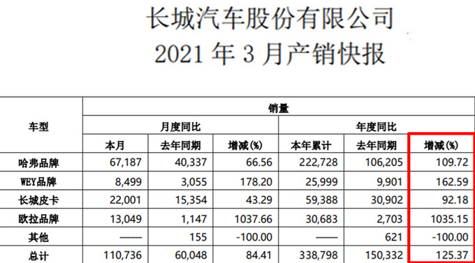 反超吉利长城一季度销量近34万辆 欧拉暴涨10倍-图2