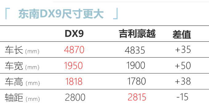 东南规划推5款新车 DX9年内上市 比豪越动力强-图3