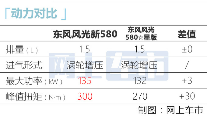 东风风光新580 4天后上市换新标 1.5T动力超现款-图8