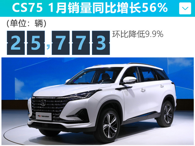 长安自主1月销量再超10万辆 CS75逆势大涨56-图4