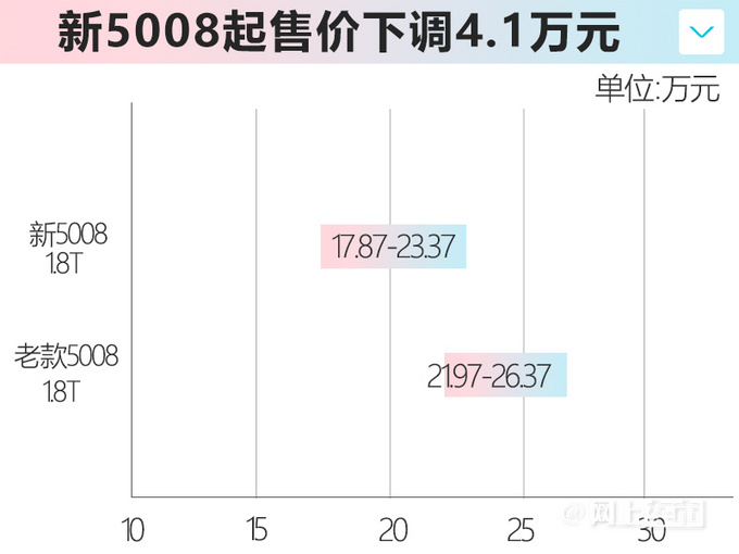 官方降价超4万标致新5008售17.87-23.37万元-图3