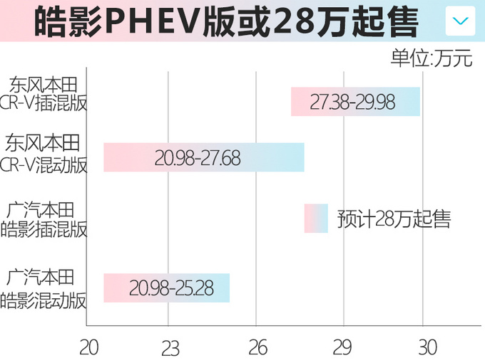 广汽本田皓影插混版最快7月中上市 开一公里才9分钱-图6