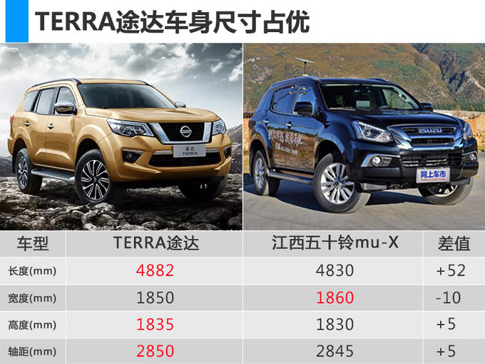 小号"途乐"来了! 日产硬派suv途达-4月12日上市-图5