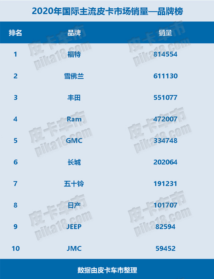 全球主流市场皮卡销量中国已成第二大皮卡市场-图2