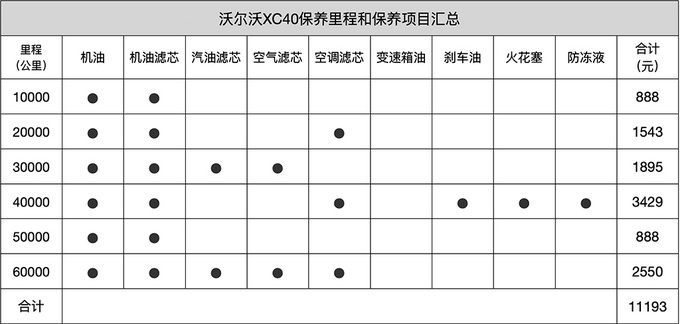 十万公里大保养明细表图片