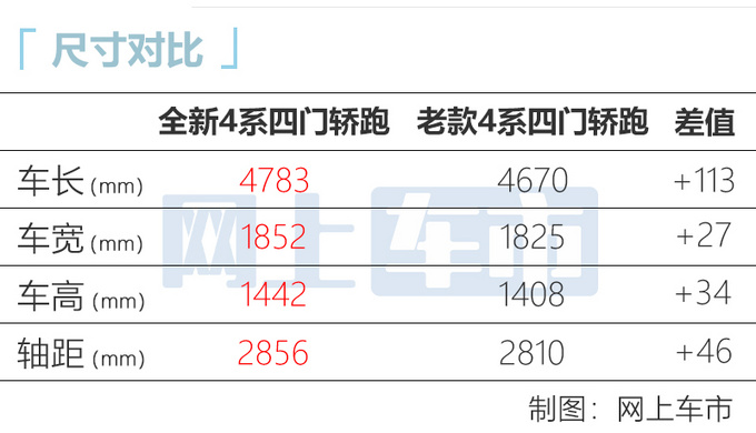 宝马全新4系四门轿跑上市 售价37.38-46.98万元-图2