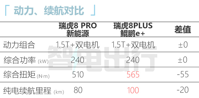 奇瑞新版瑞虎8 PRO配置曝光预计售16.99-17.79万-图1