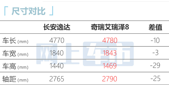 3月底上市长安逸达预售XX.XX万-XX.XX万元-图7
