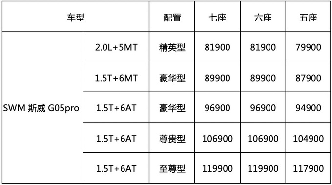 7.99万元起售堪称同级别最佳选手SWM斯威G05pro硬核来袭-图1