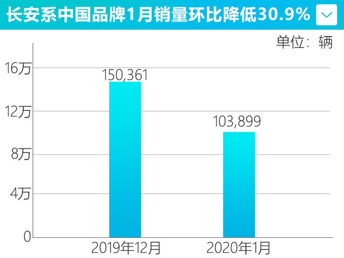 长安自主1月销量再超10万辆 CS75逆势大涨56-图2