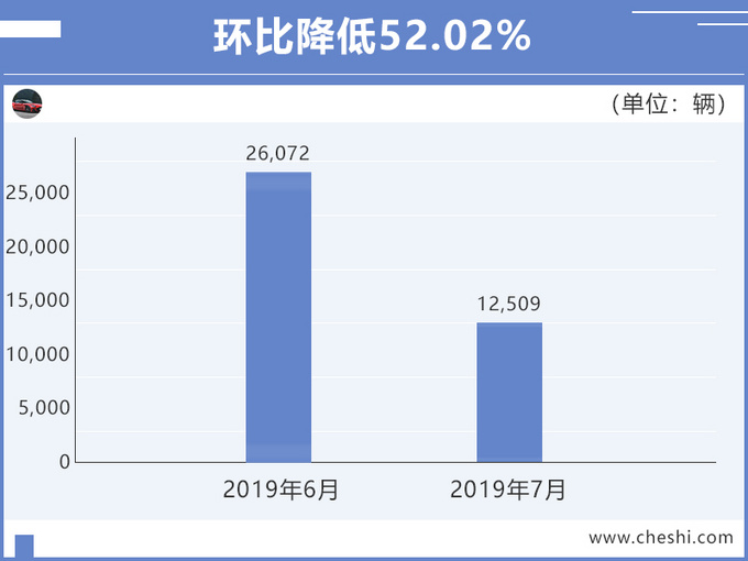 北汽新能源7月销量大涨77.8 累计保有量超42万-图2