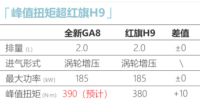 广汽传祺新一代GA8六月开卖2.0T动力超红旗H9-图4
