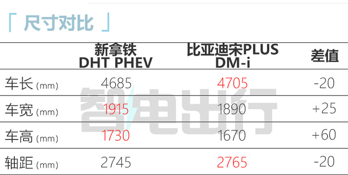 魏牌新拿铁PHEV撞脸逍客年内上市 或22万起售-图2