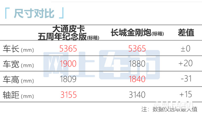 最高降1.3万上汽大通新款T60售9.48-10.48万元-图1