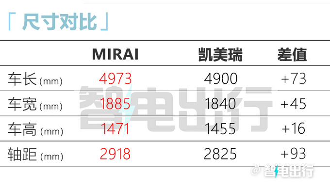 价格贵2倍丰田进口氢能轿车售74.8万起 续航850km-图11