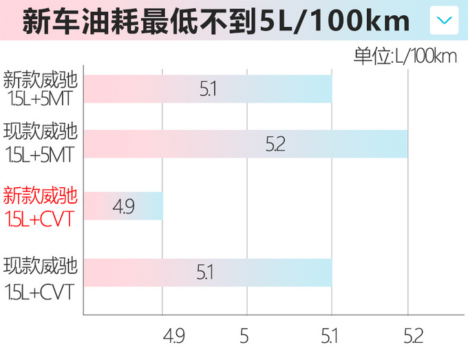 丰田将推新款威驰/威驰FS 1.5L车型油耗更低-图5