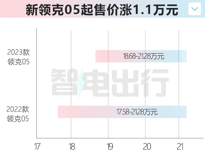 最高涨1.1万新领克05家族售18.68-23.68万元-图1