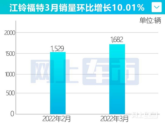福特领睿SUV上市20天订单超5000辆 领界暴跌68-图5