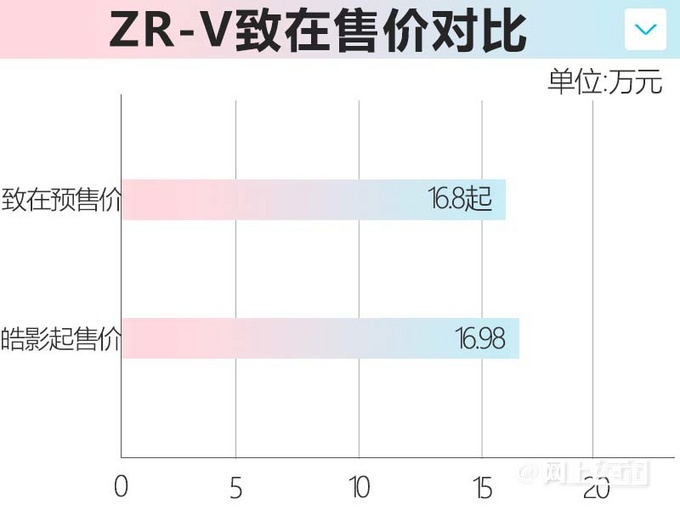 本田ZR-V致在12天后上市内饰更高级 预售16.8万起-图7