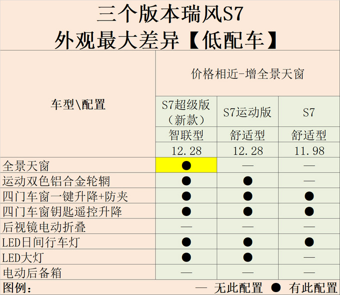 瑞风S7降价-推出超级版 增安全/互联配置 太划算-图1
